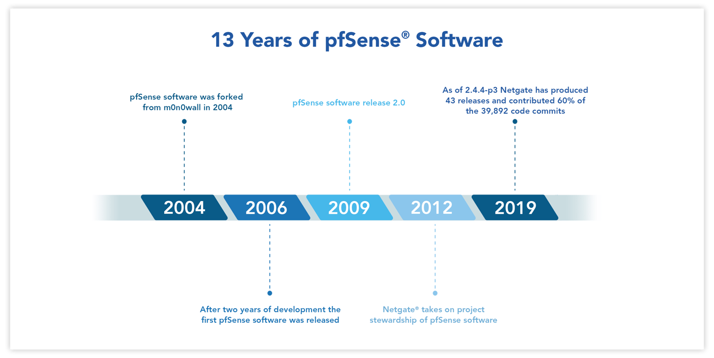 13 Years of pfSense v1.2