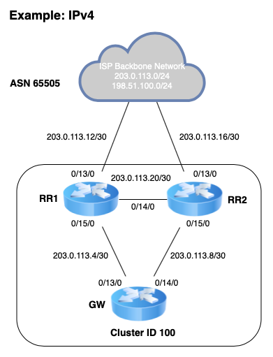 diagram-bgp-router-reflector