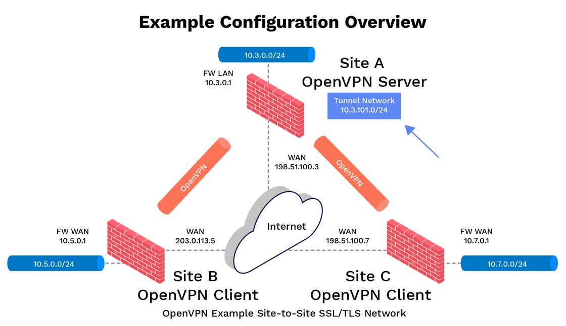 config overview (1)