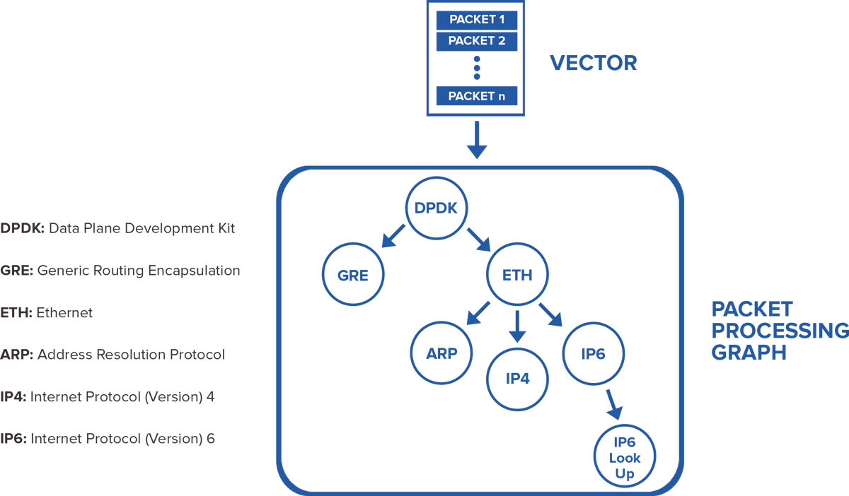 Processing graph